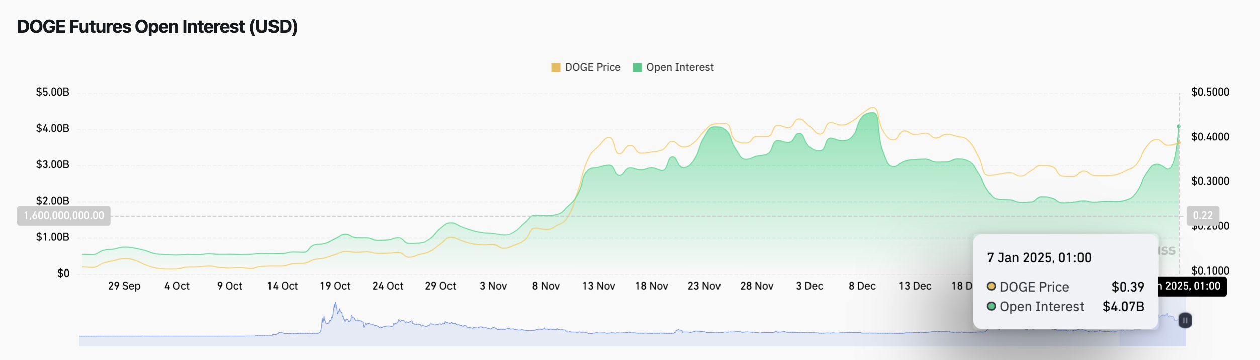 Lãi suất mở Dogecoin | Nguồn: Coinglass