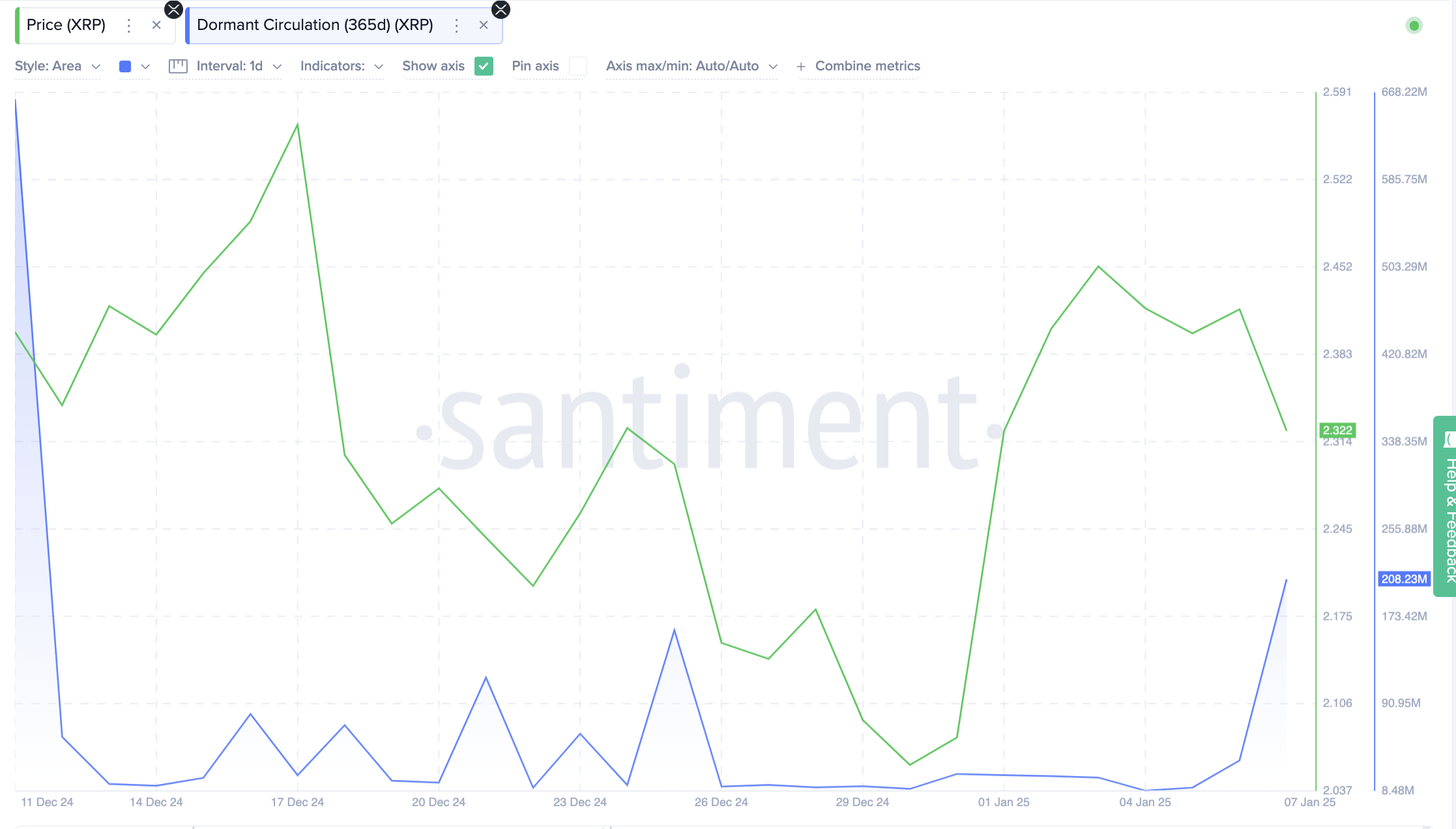 Ripple (XRP) Dormant Circulation Supply vs Price | Source: Santiment