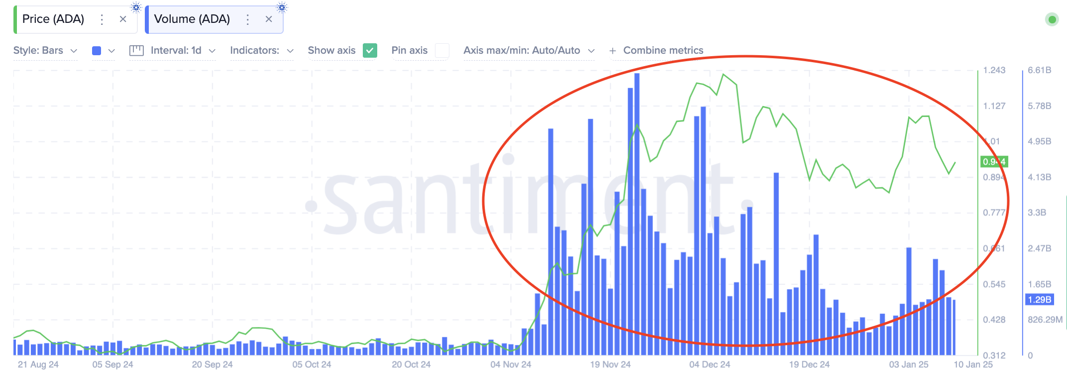 Khối lượng giao dịch Cardano | Nguồn: Santiment