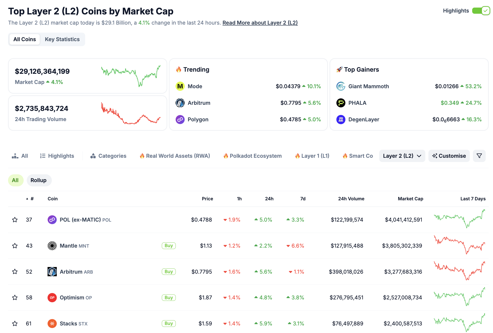 Hiệu suất của Layer-2 Sector, ngày 15 tháng 1 năm 2025 | Nguồn: Coingecko