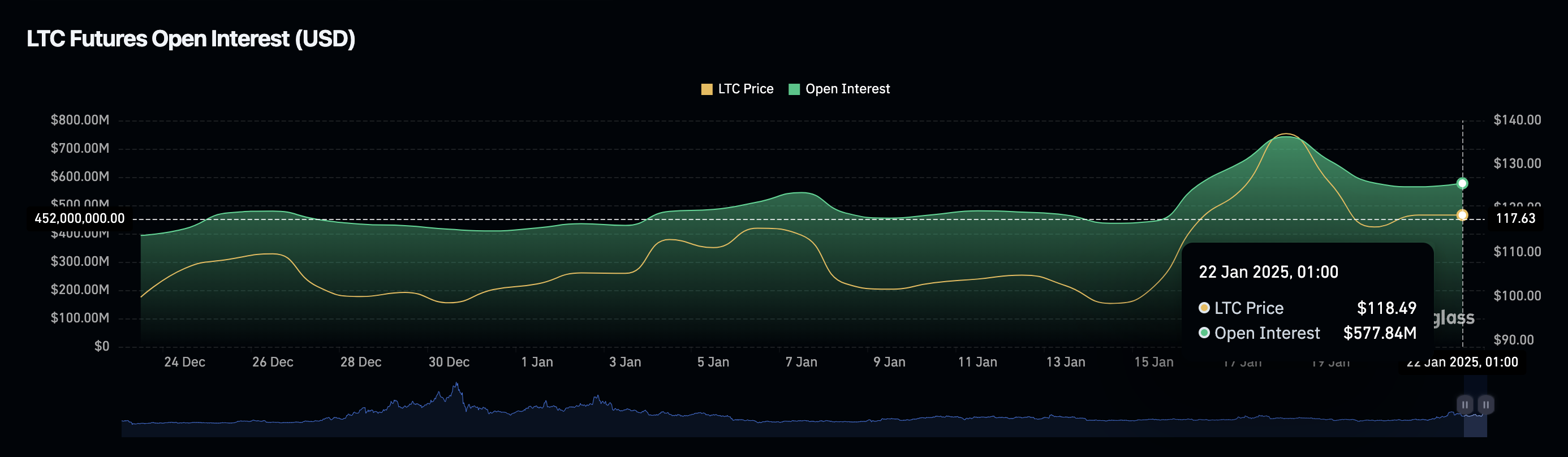 LTC