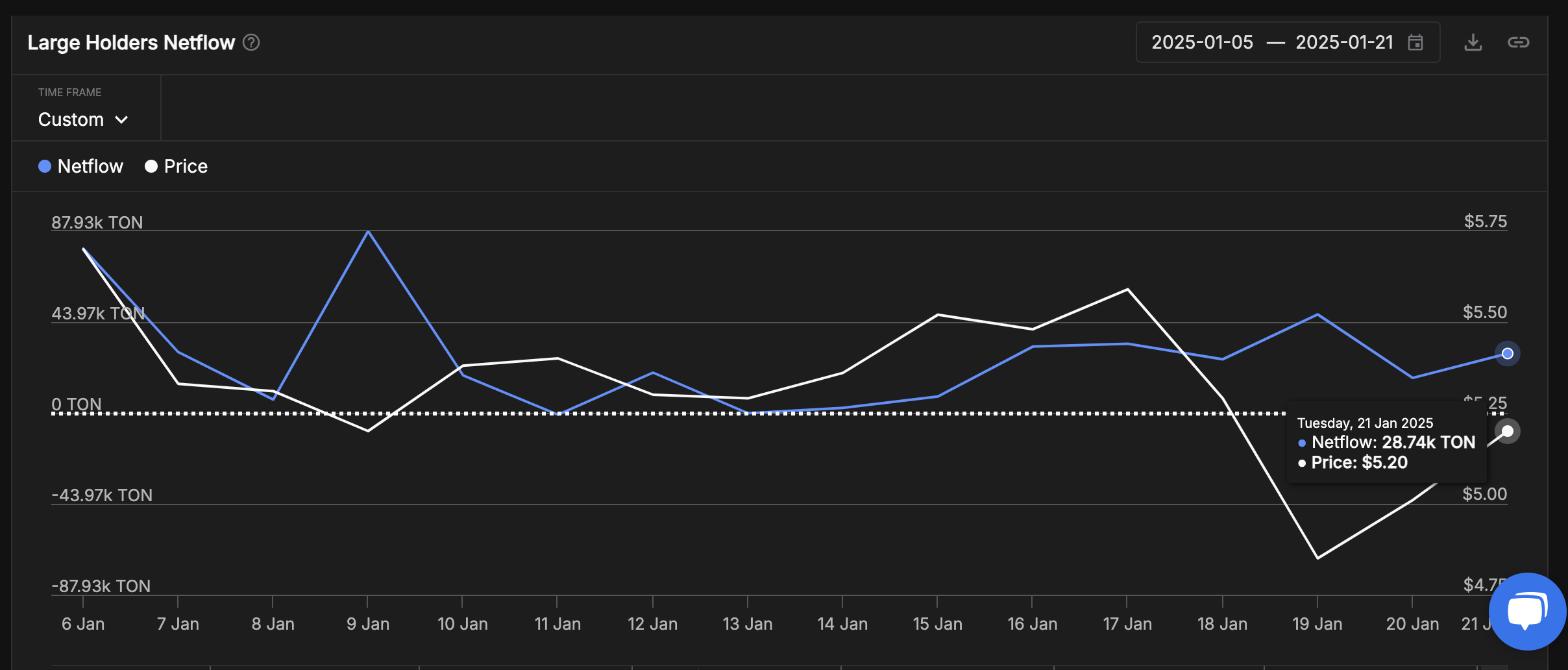 Netflow Pemegang Besar Toncoin versus. Harga TON