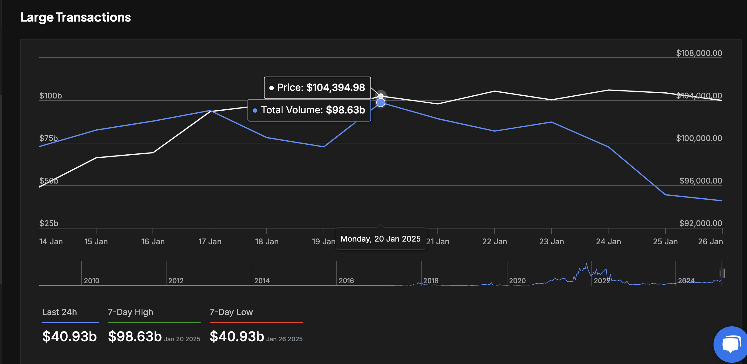 Bitcoin Large Transactions vs. BTC Price | Source: IntoTheBlock