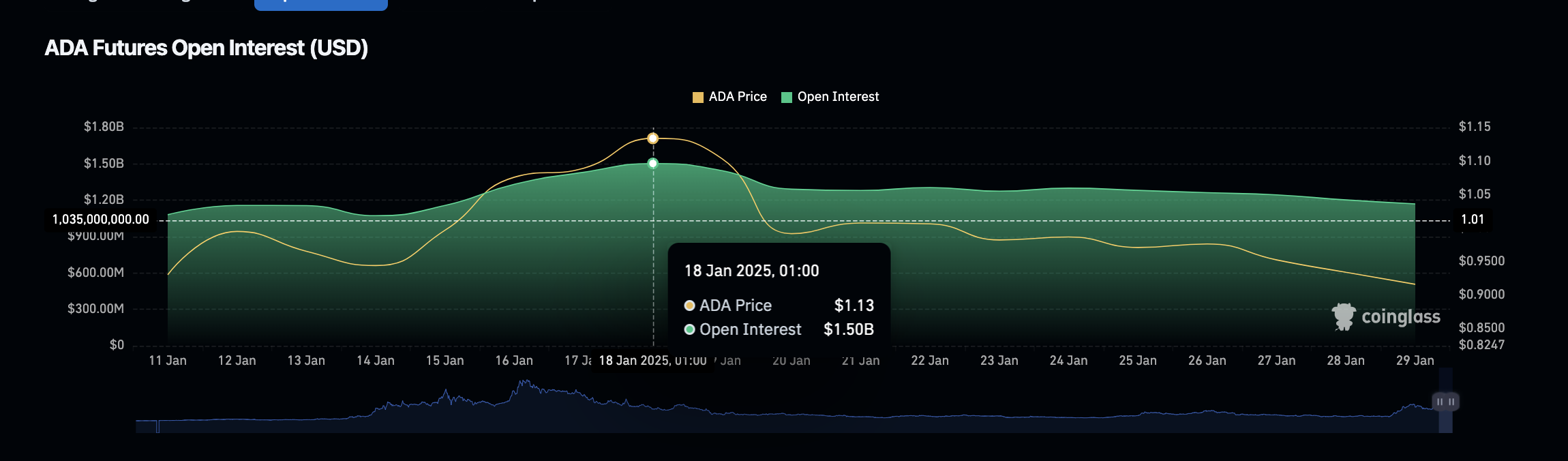 Open Interest Cardano versus Harga