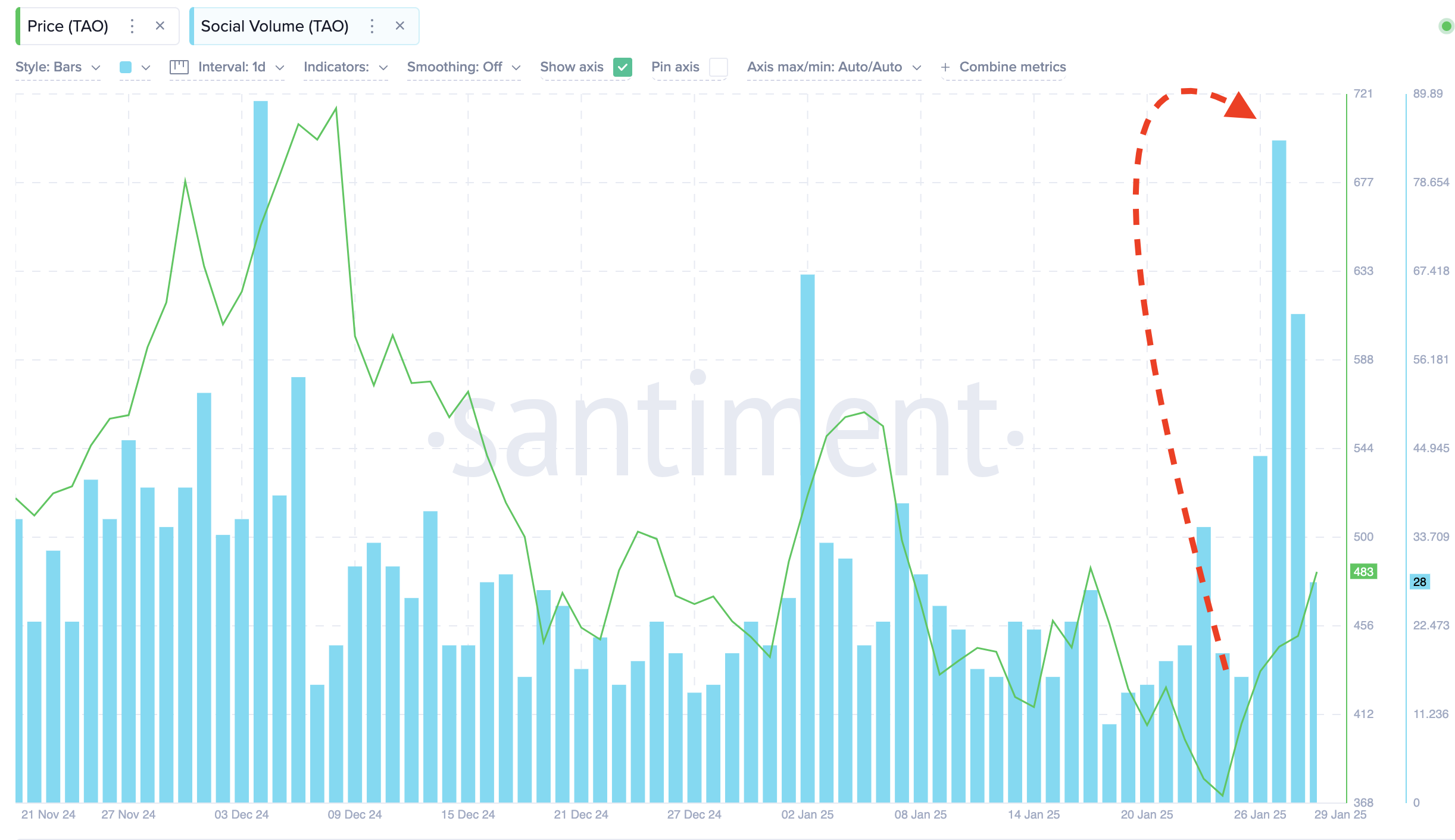 Bittensor Social Volume vs. TAO Price | Source: Santiment