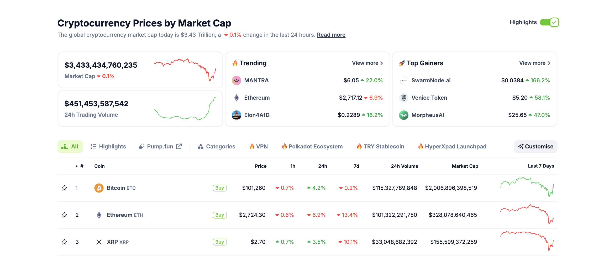 Hiệu suất thị trường tiền điện tử, ngày 3 tháng 2 năm 2025 | Coingecko