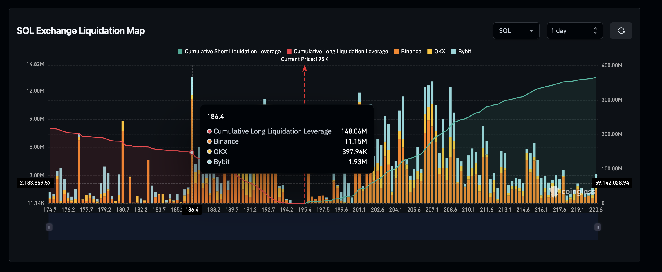 Solana Liquidation Map | Coinglass