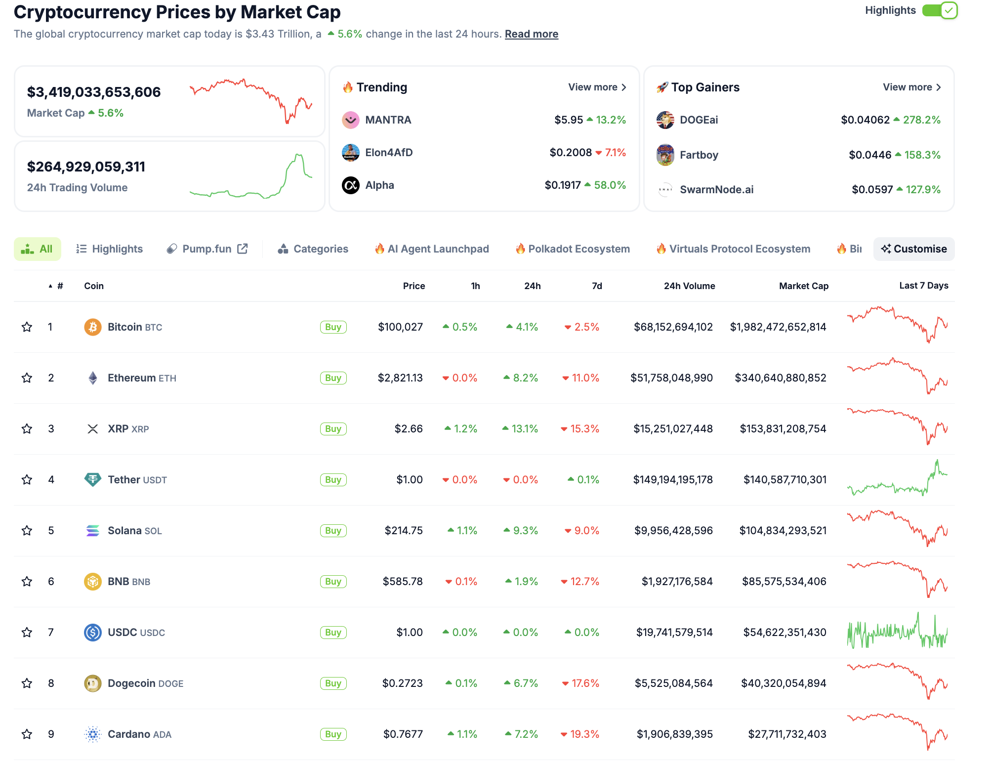 Tổng quan về hiệu suất thị trường tiền điện tử, ngày 4 tháng 2 năm 2025 | Nguồn: Coingecko