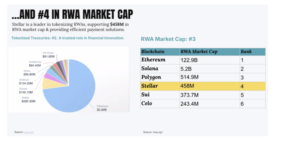 Thị phần tài sản thế giới thực XLM (RWA) | Nguồn: Báo cáo Stellar Q4