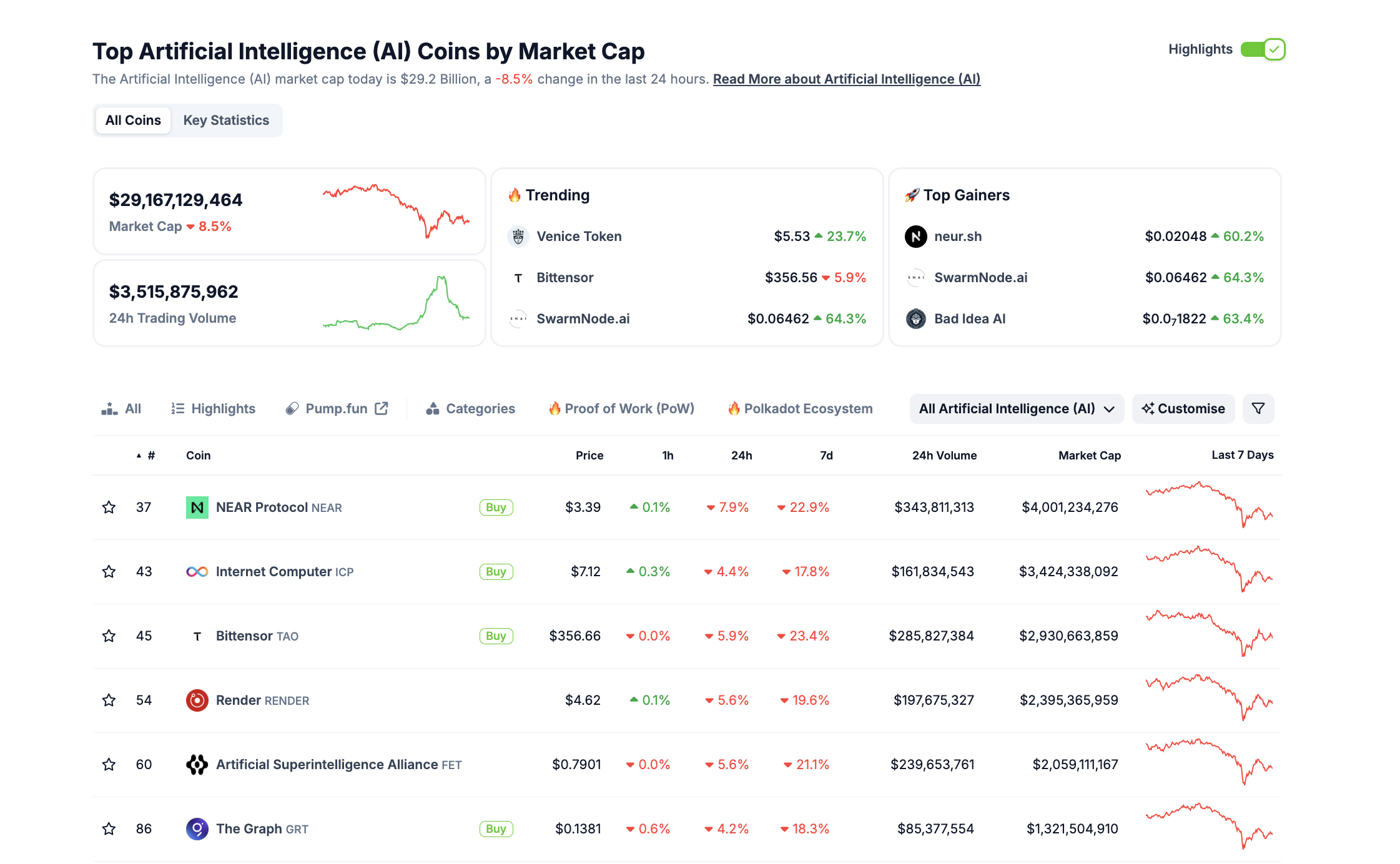 Crypto AI Sector Performance | Source: Coingecko