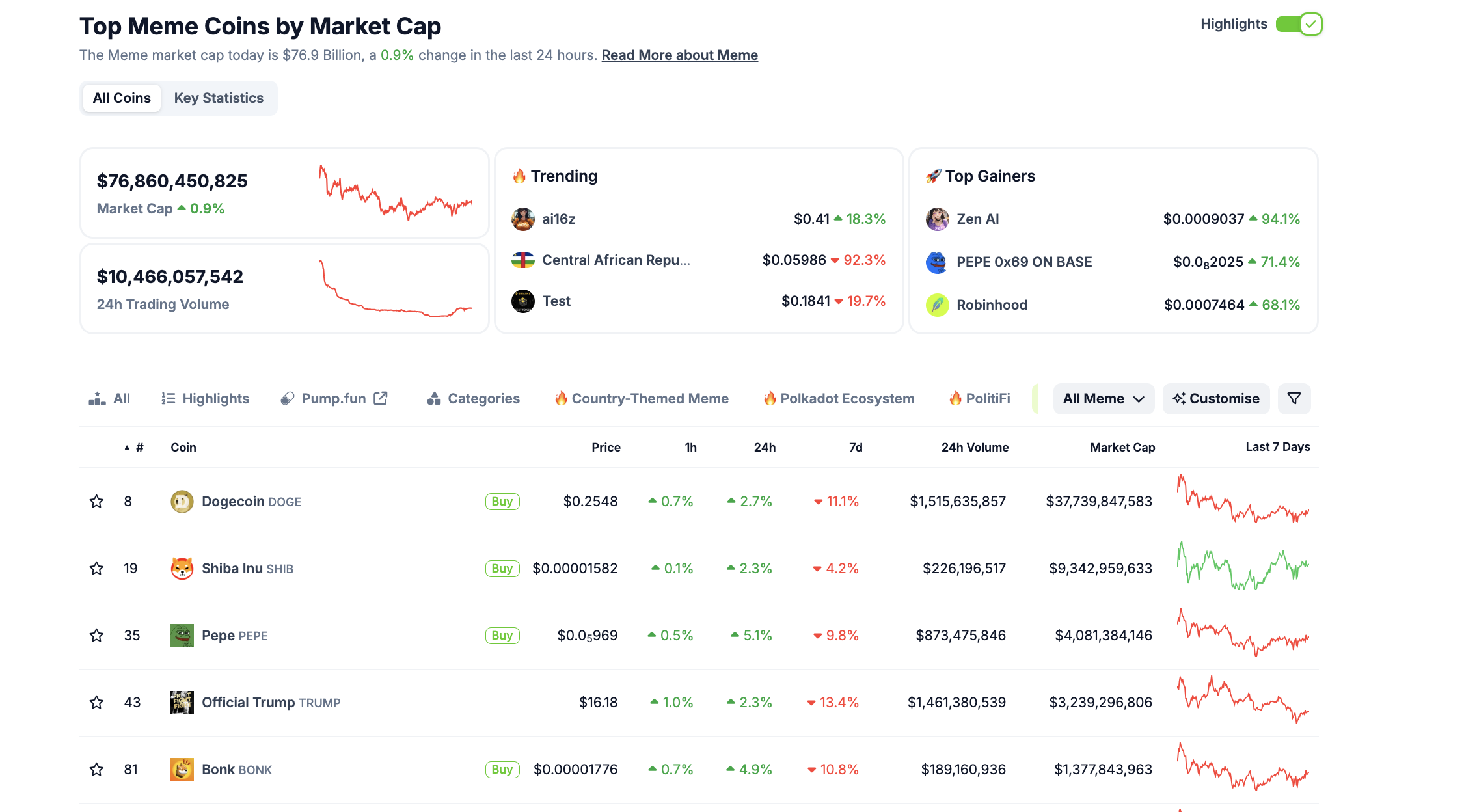 Desempeño del Mercado Global de Memecoins, 11 de febrero de 2025 | Fuente: CoinGecko