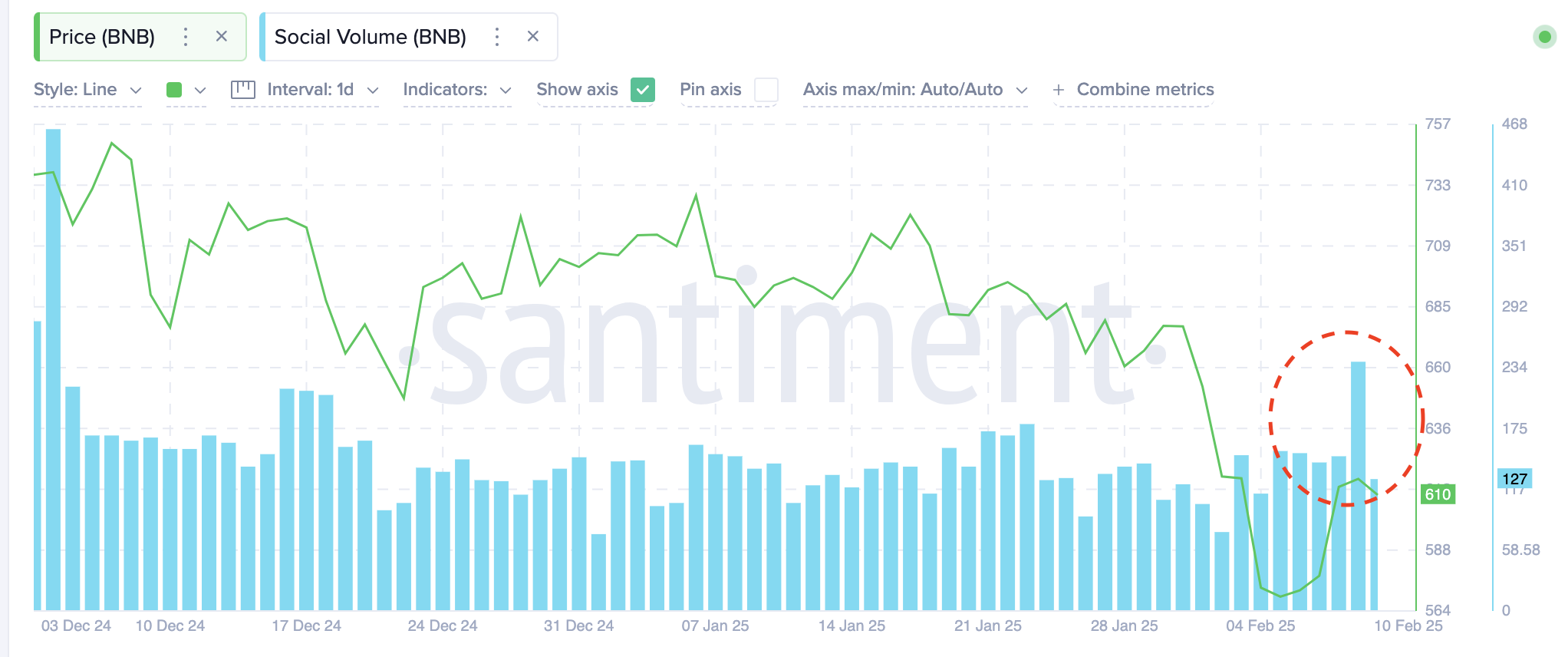 Binance Coin (BNB) Khối lượng giao dịch xã hội so với giá | Nguồn: Santiment