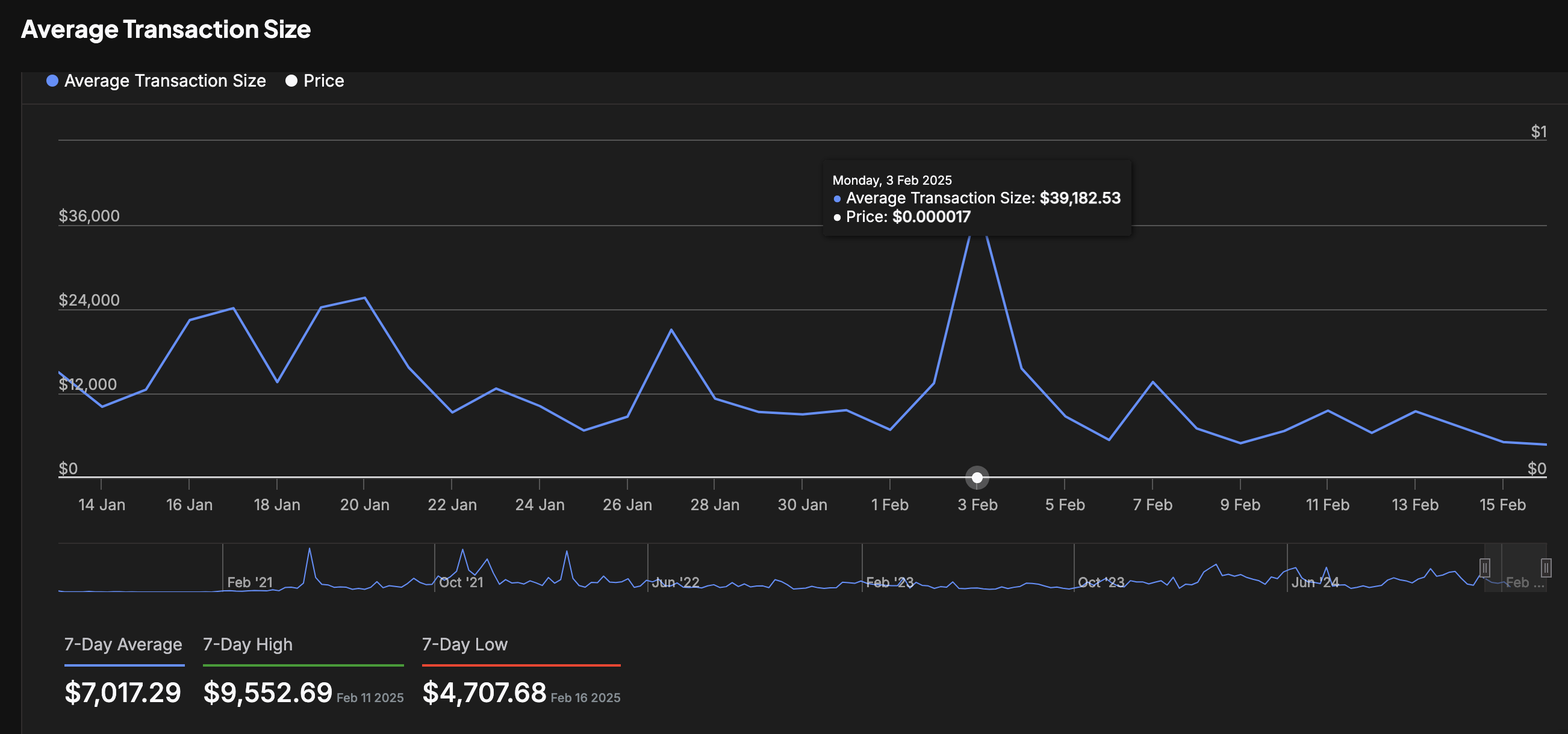 Shiba Inu Average Transaction Size | SHIB/USDT