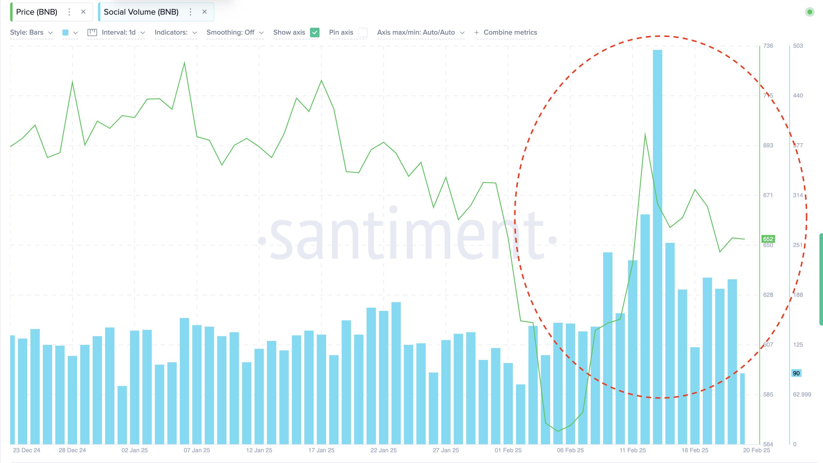 Binance Coin  Price vs. Social Volume | BNBUSDT