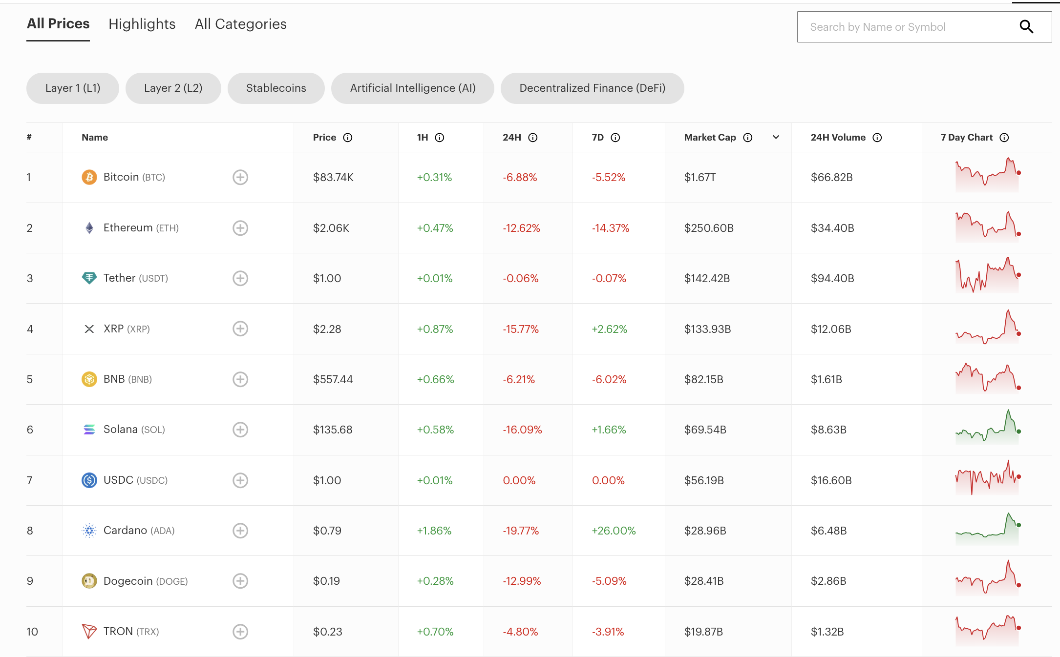 Altcoin market performance, March 4 | Source: Forbes