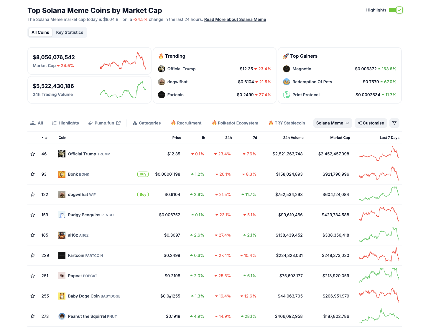 Solana memecoins sector performance | Coingecko, March 4, 2025