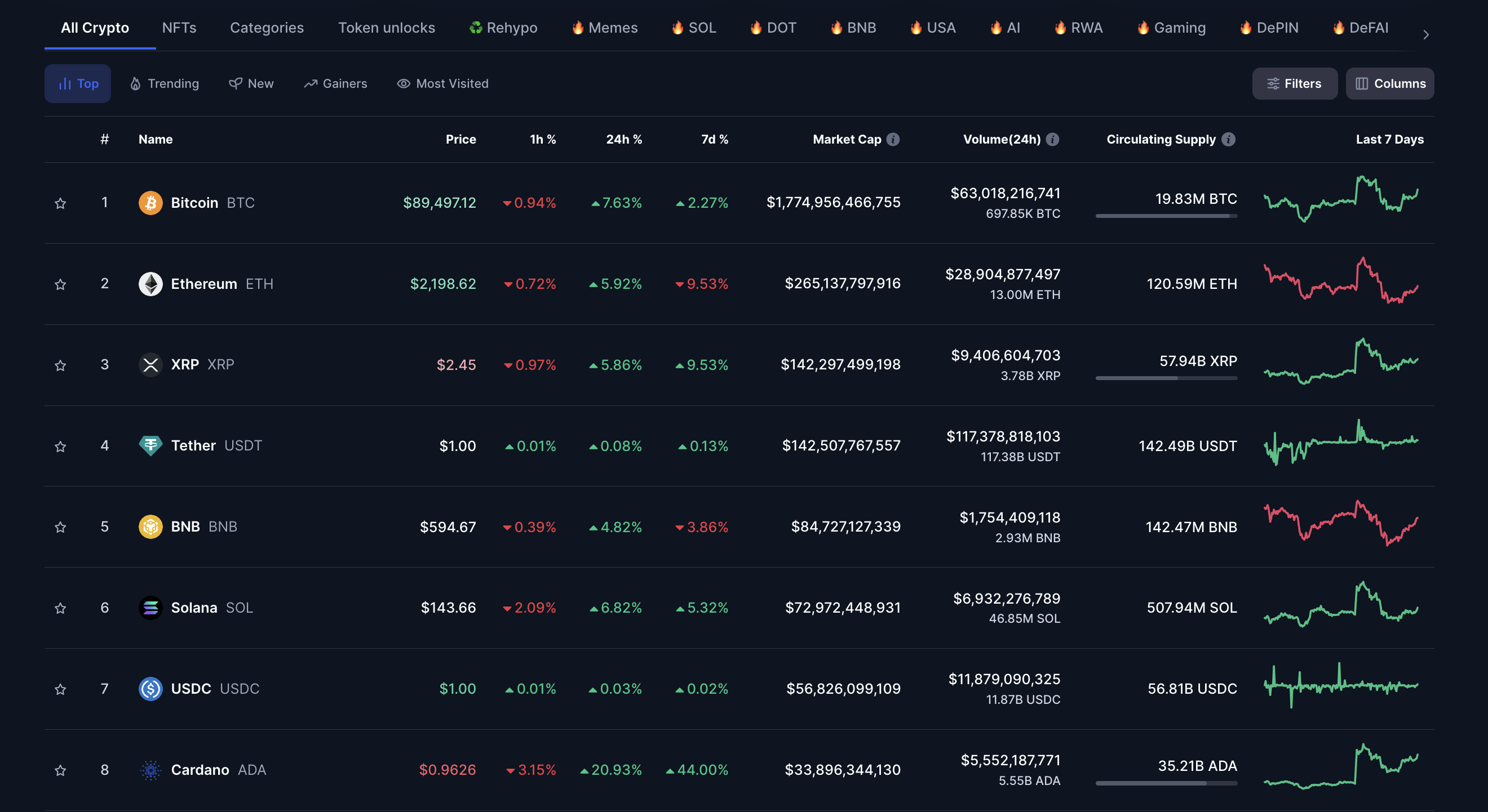 加密市場表現，3月5日 | Coinmarketcap