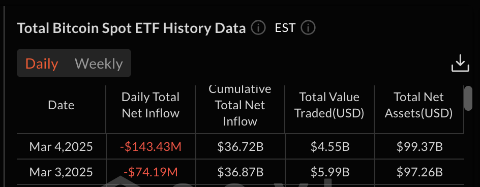 比特幣ETF流動，3月4日 | 來源：SosoValue