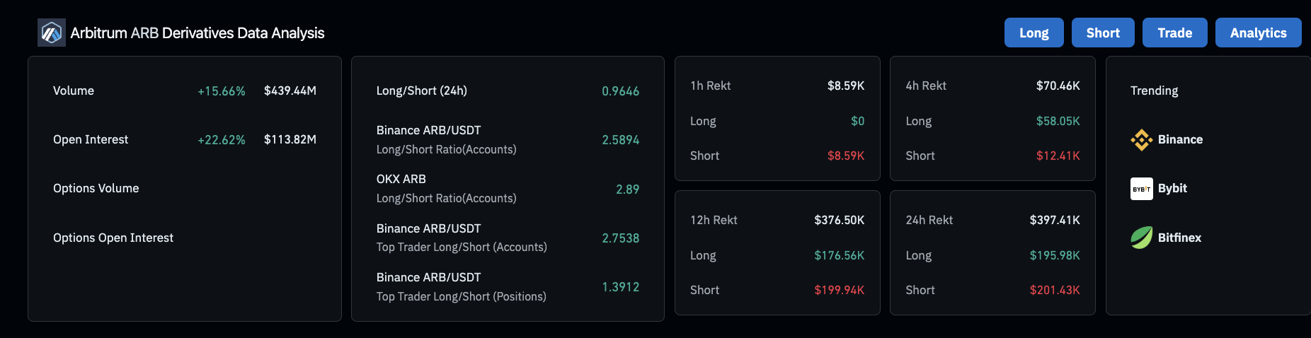 Métricas de trading de derivados de Arbitrum, 5 de marzo | Fuente: Coinglass