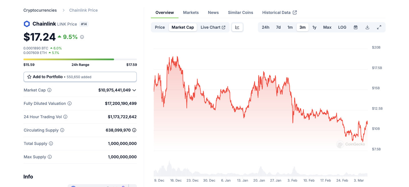 Chainlink price action 