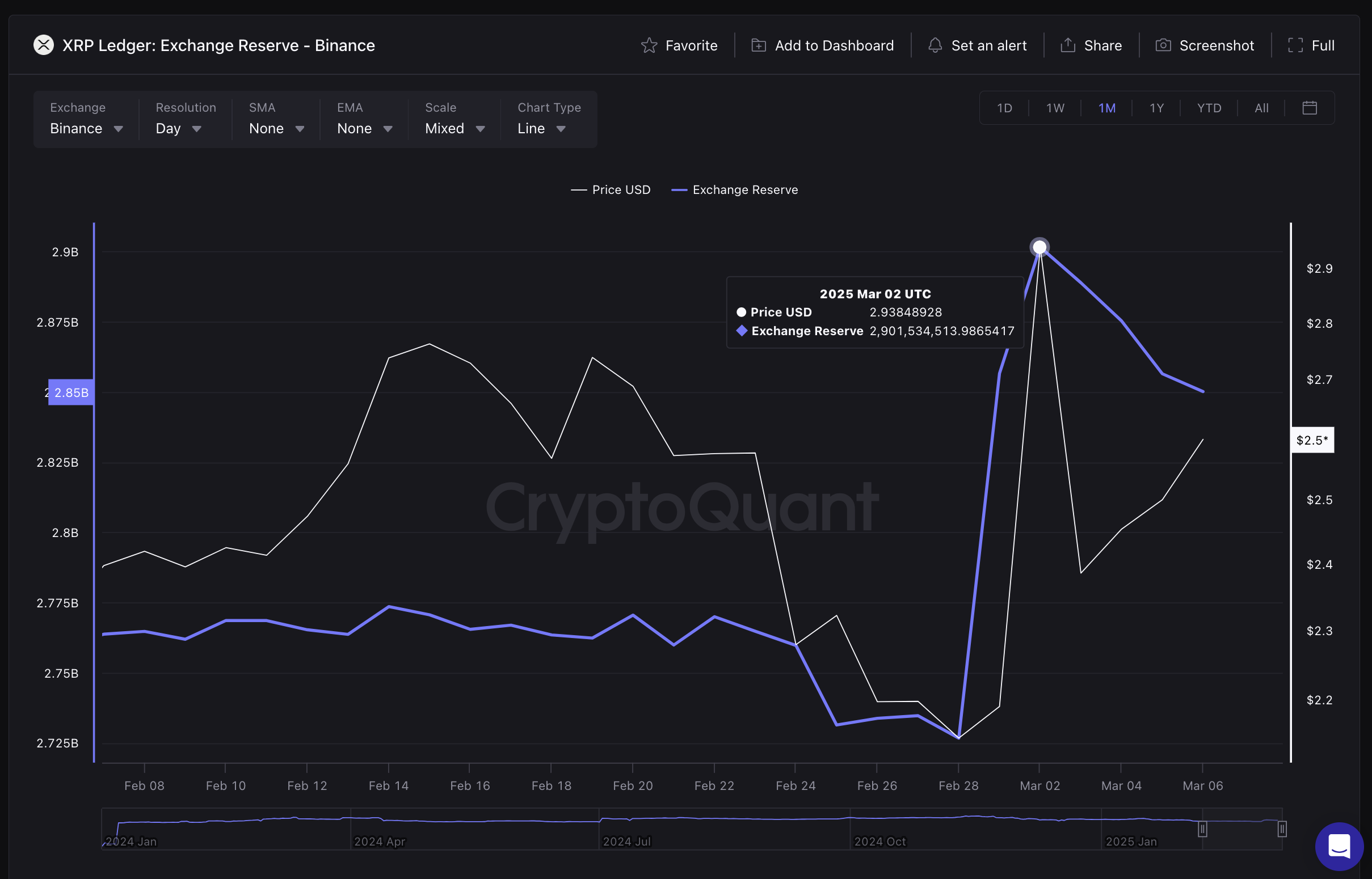 Ripple (XRP) Exchange Reserves on Binance, March 7 | Source: CryptoQuant