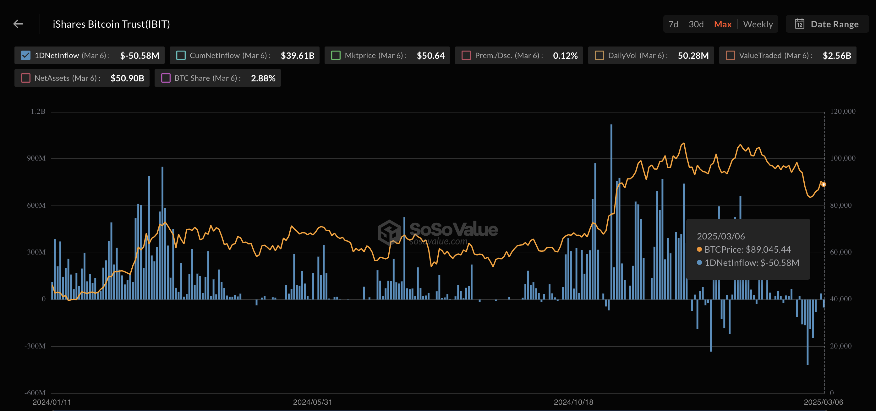 Flujos de ETF de BTC de Blackrock (IBIT), 7 de marzo | Fuente: Sosovalue