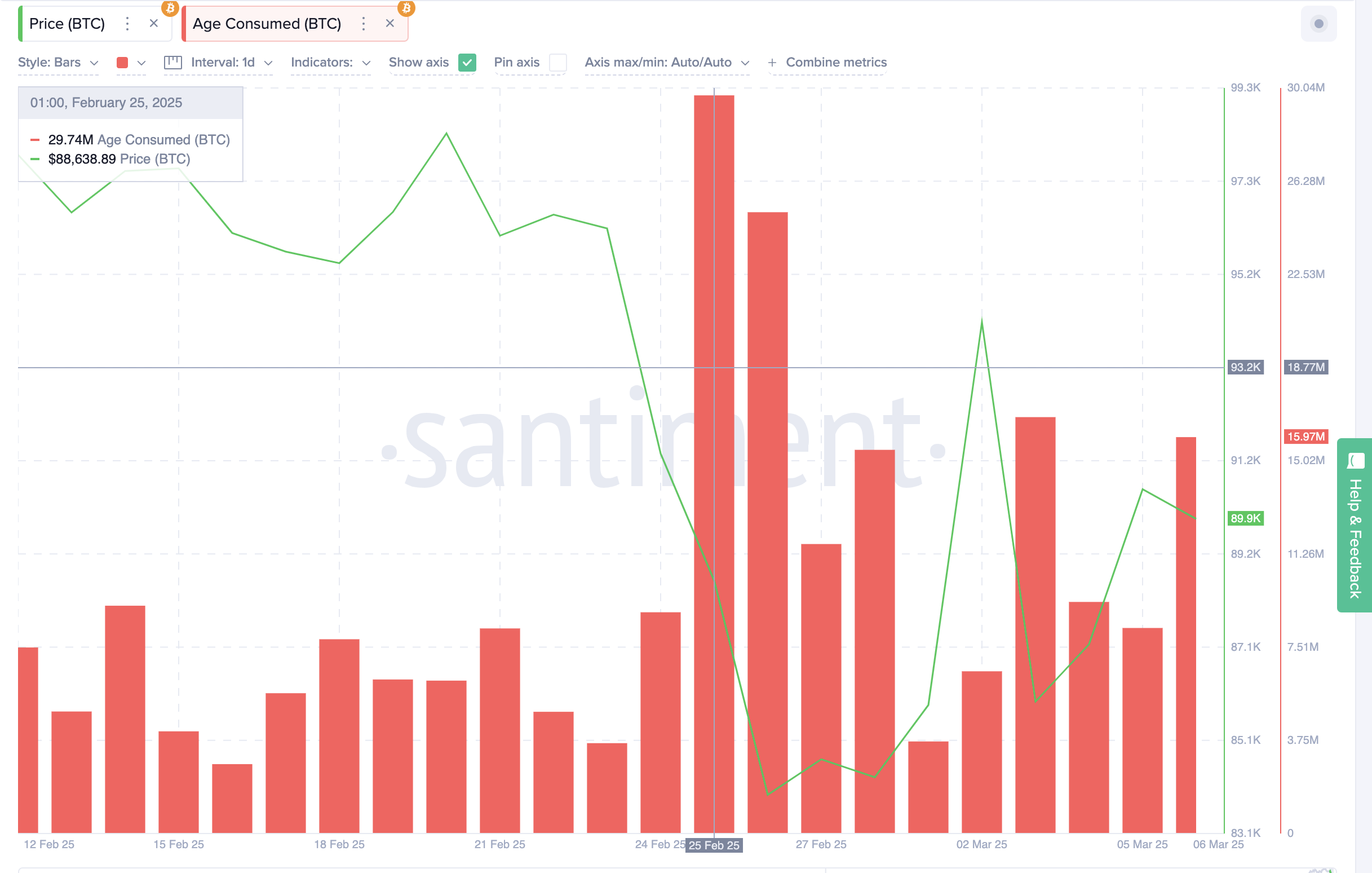 Edad consumida de Bitcoin vs. Precio de BTC | Fuente: Santiment 