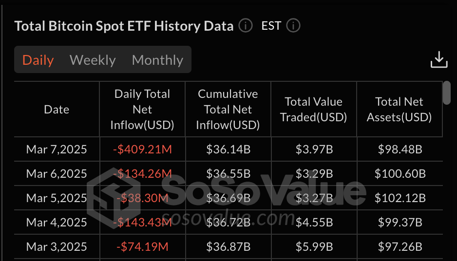 Dòng tiền ETF Bitcoin, tháng 3 năm 20255 | Nguồn: SosoValue