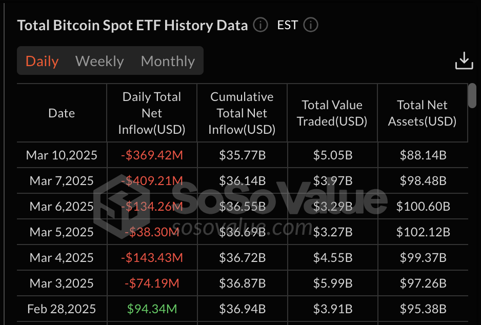 Bitcoin ETF Akışları, Mart 2025 | Kaynak: SosoValue