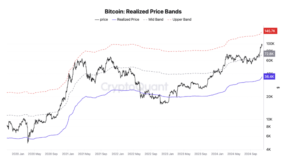 Bitcoin Realized Price Bands chart. Source: CryptoQuant