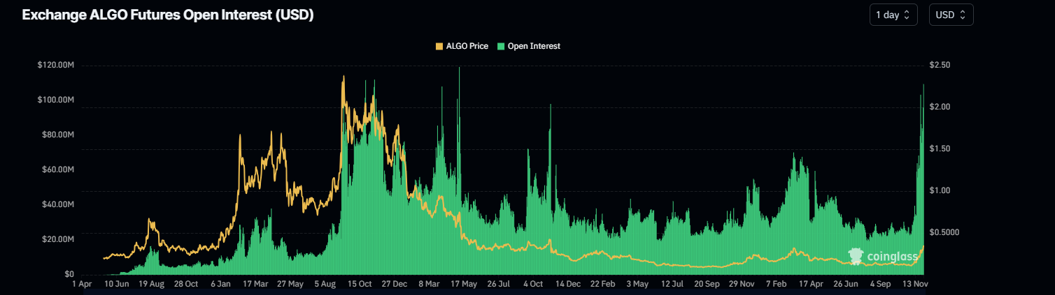 ALGO Open Interest chart. Source: Coinglass