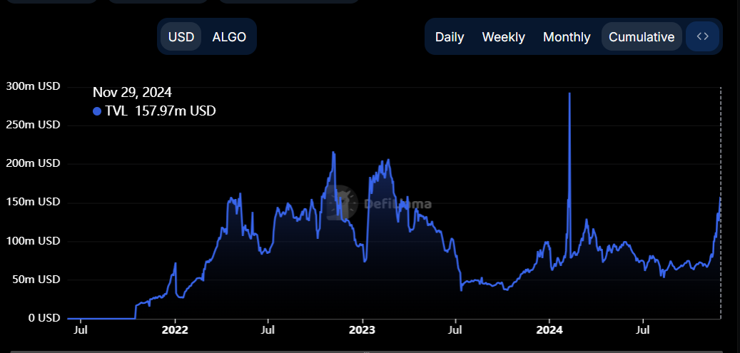 ALGO TVL chart. Source: DefiLlama