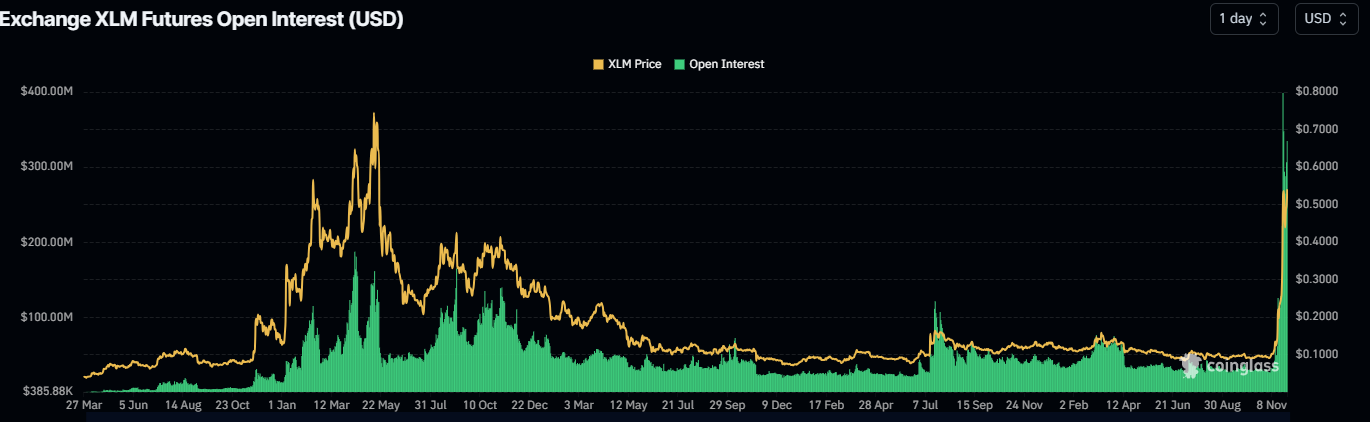 XLM Open Intetrst chart. Source: Coinglass