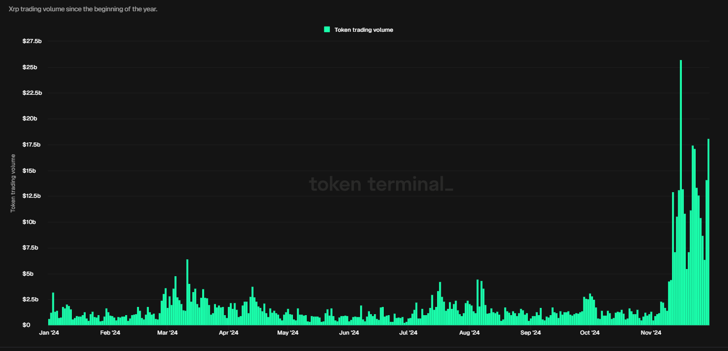 Khối lượng giao dịch XRP kể từ đầu năm. Nguồn: Token Terminal