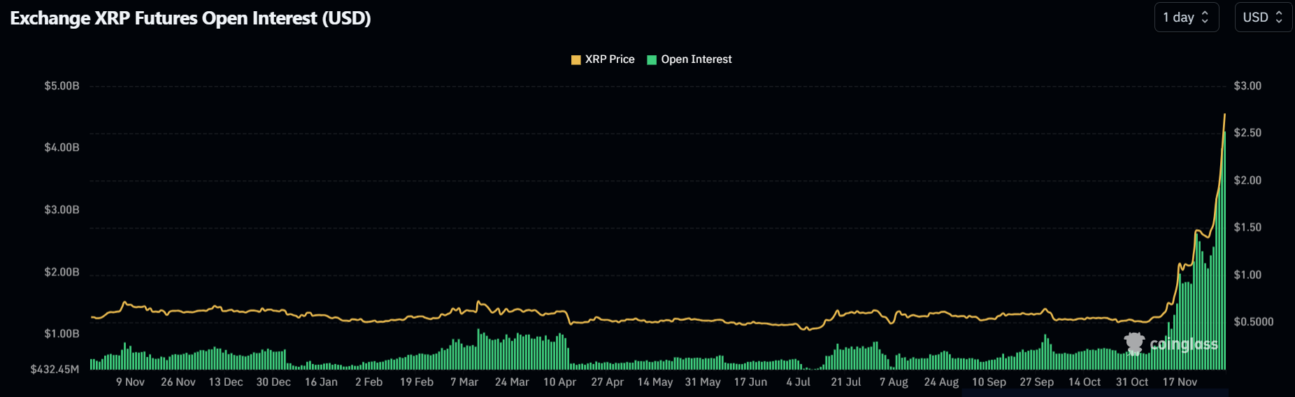 XRP Open Interest | Coinglass