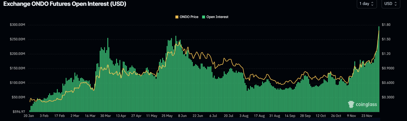 ONDO Open Interest chart. Source: Coinglass