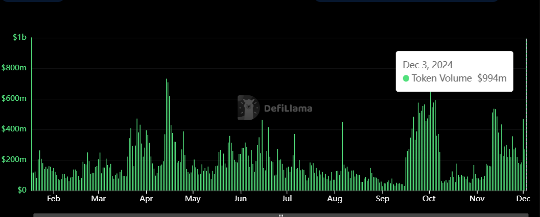 ONDO Daily trading volume chart. Source: DefiLlama