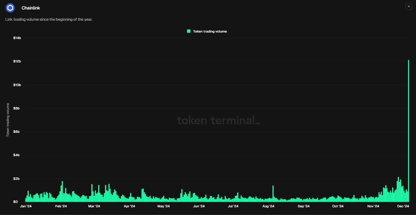 LINK daily trading volume chart. Source: Token Terminal