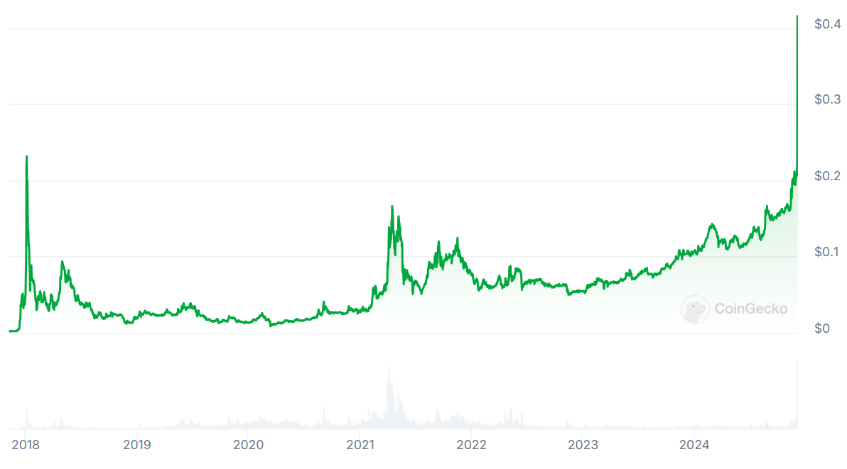 TRX/USDT Max chart