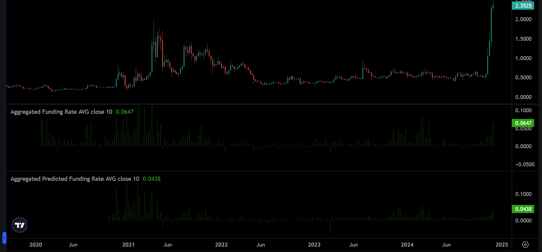 XRP Funding Rates