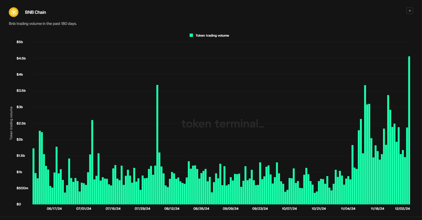 BNB daily trading volume in the past 180 days. Source: Token Terminal