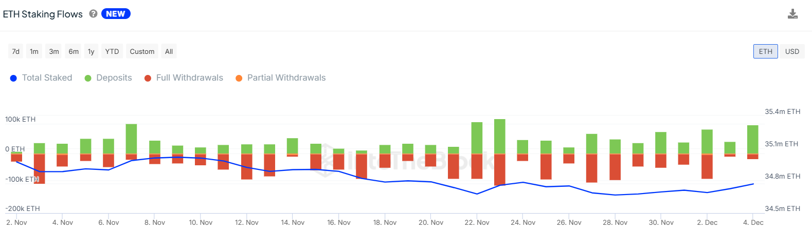 Dòng tiền ETH Staking | IntotheBlock