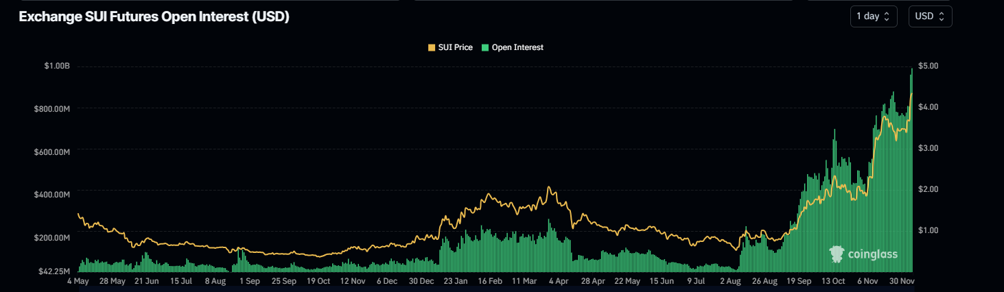 SUI Open Interest chart. Source: Coinglass