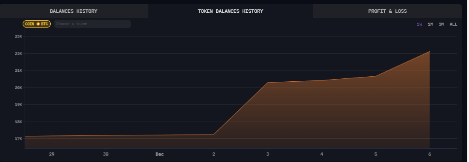 MARA BTC holdings chart. Source: Arkham