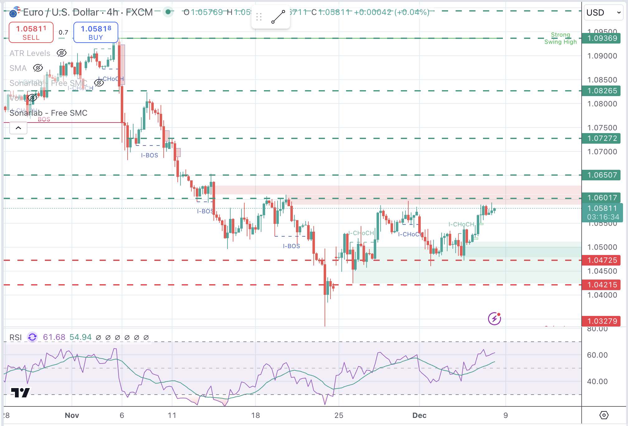 EUR/USD Chart