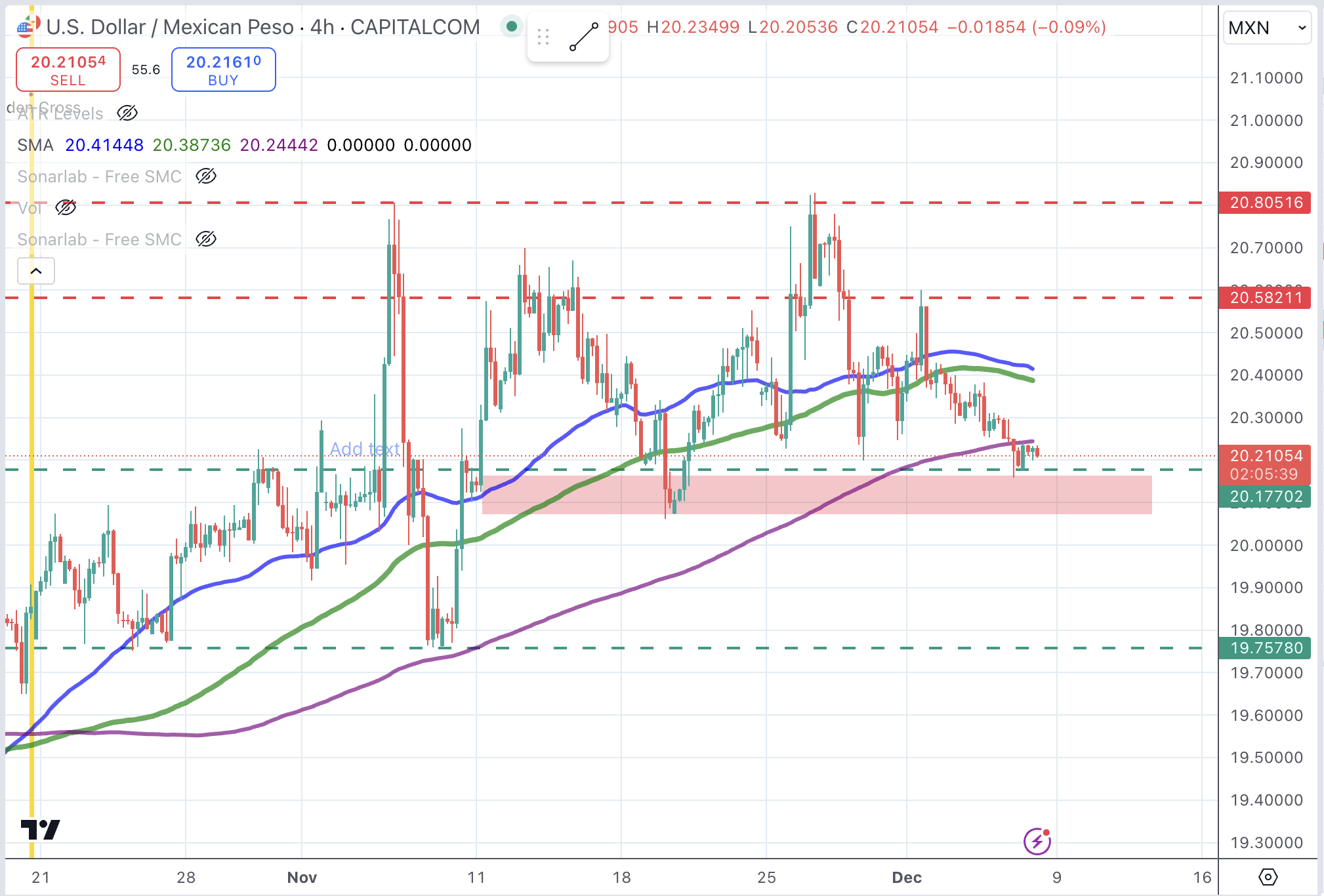 USD/MXN Chart