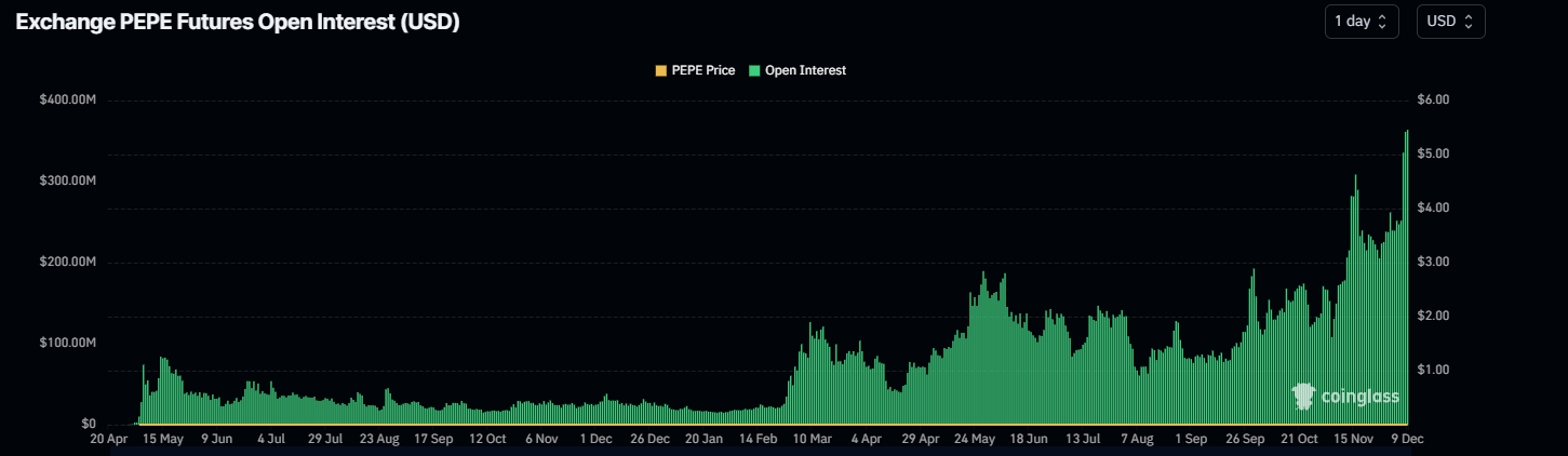 PEPE Open Interest chart. Source: Coinglass