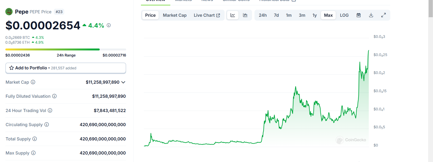 PEPE chart. Source: CoinGecko