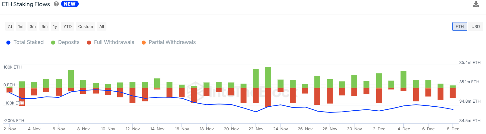 Dòng tiền ETH Staking | IntotheBlock