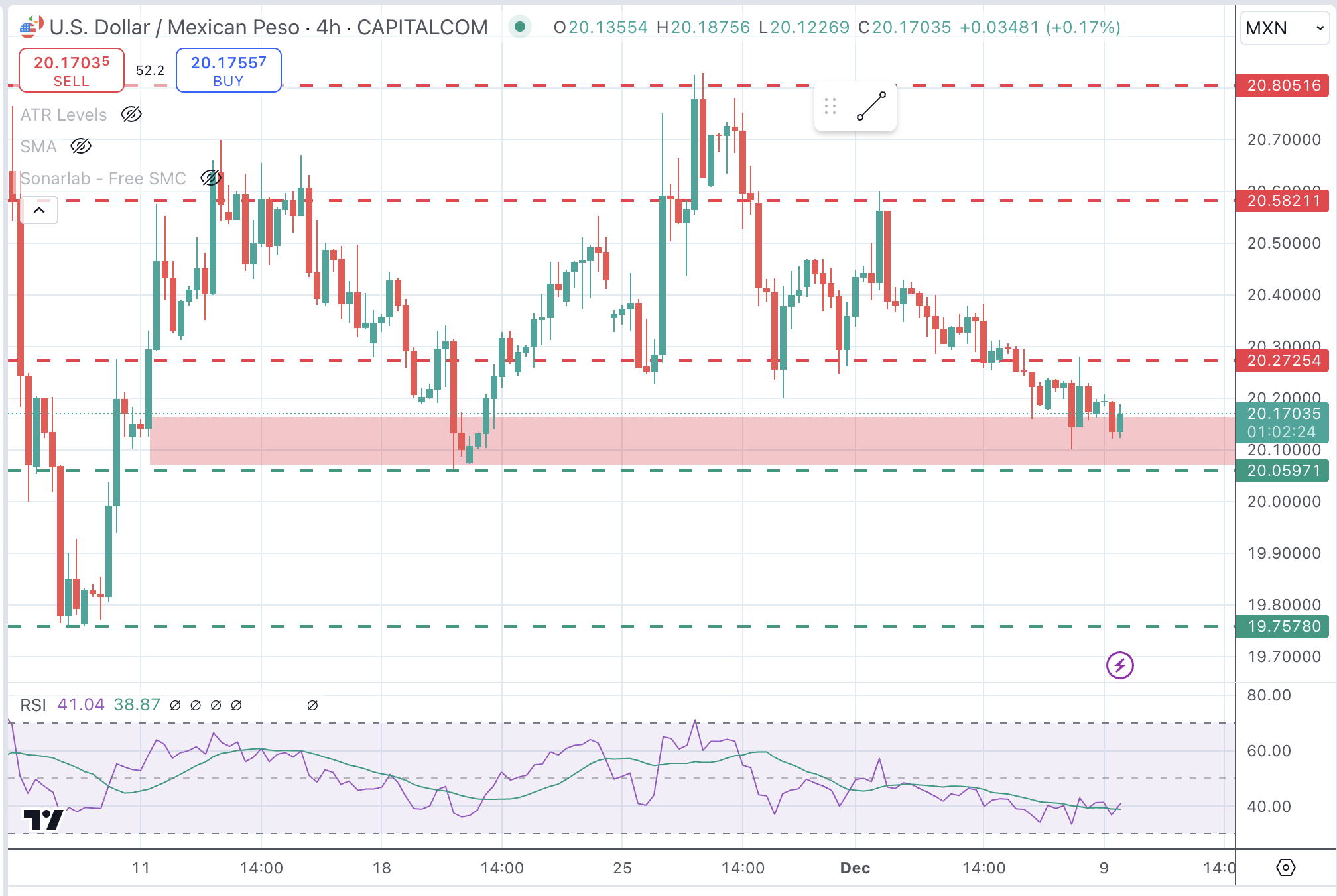 USDMXN Chart